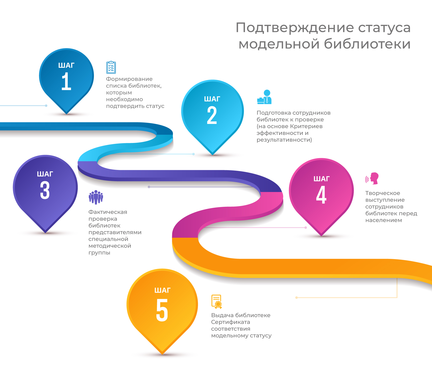 Национальный проект «Культура» = Модельная библиотека через 10 лет:  сертификация библиотек в Белгородской области